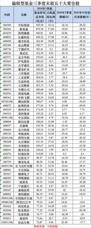 最新!偏股基金前50大重仓股来了!调仓路径曝光
