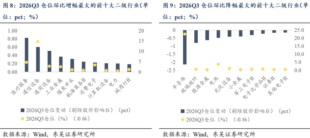 三季度公募基金调仓:减TMT、增医药 暗藏哪些信号