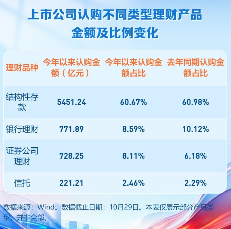 结构性存款退潮致上市公司理财大减 三季度降近5成