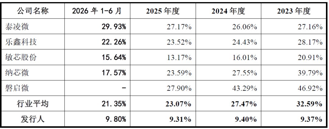 研发费用率不足行业均值四成 华普微面临几道坎